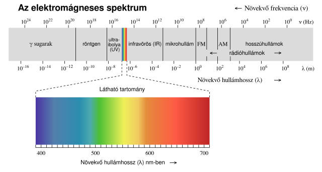Elektromagneses Spectrum