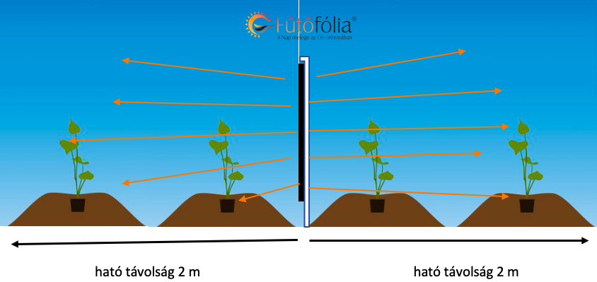 Sátorfűtés Fűtőfólia segítségével – Hogy kerül a fóliasátorba infrafűtés?!