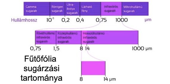 Az infravörös sugárzás tartományai: közeli, rövid, közepes, hosszú hullámú és távoli infravörös