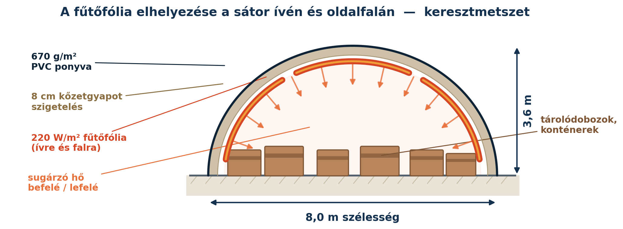 Fűtőfólia elhelyezése a sátor ívén és oldalfalán – keresztmetszeti ábra a szigeteléssel és a befelé sugárzó hővel