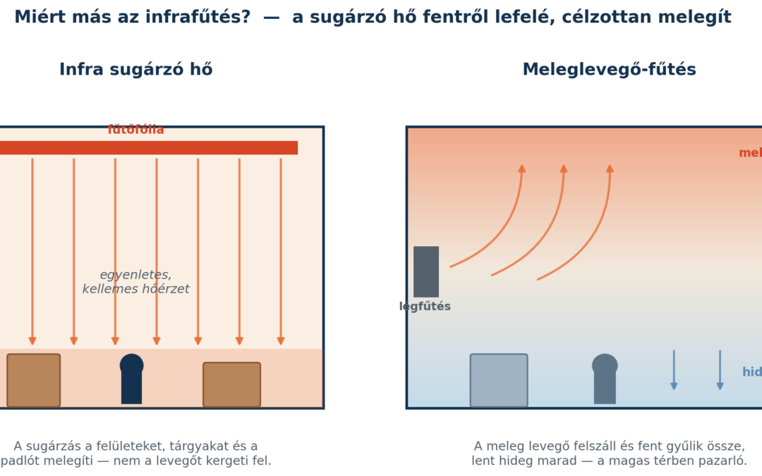 Sátorfűtés infra fűtőfóliával: hogyan fűtsünk hatékonyan sátrat télen?