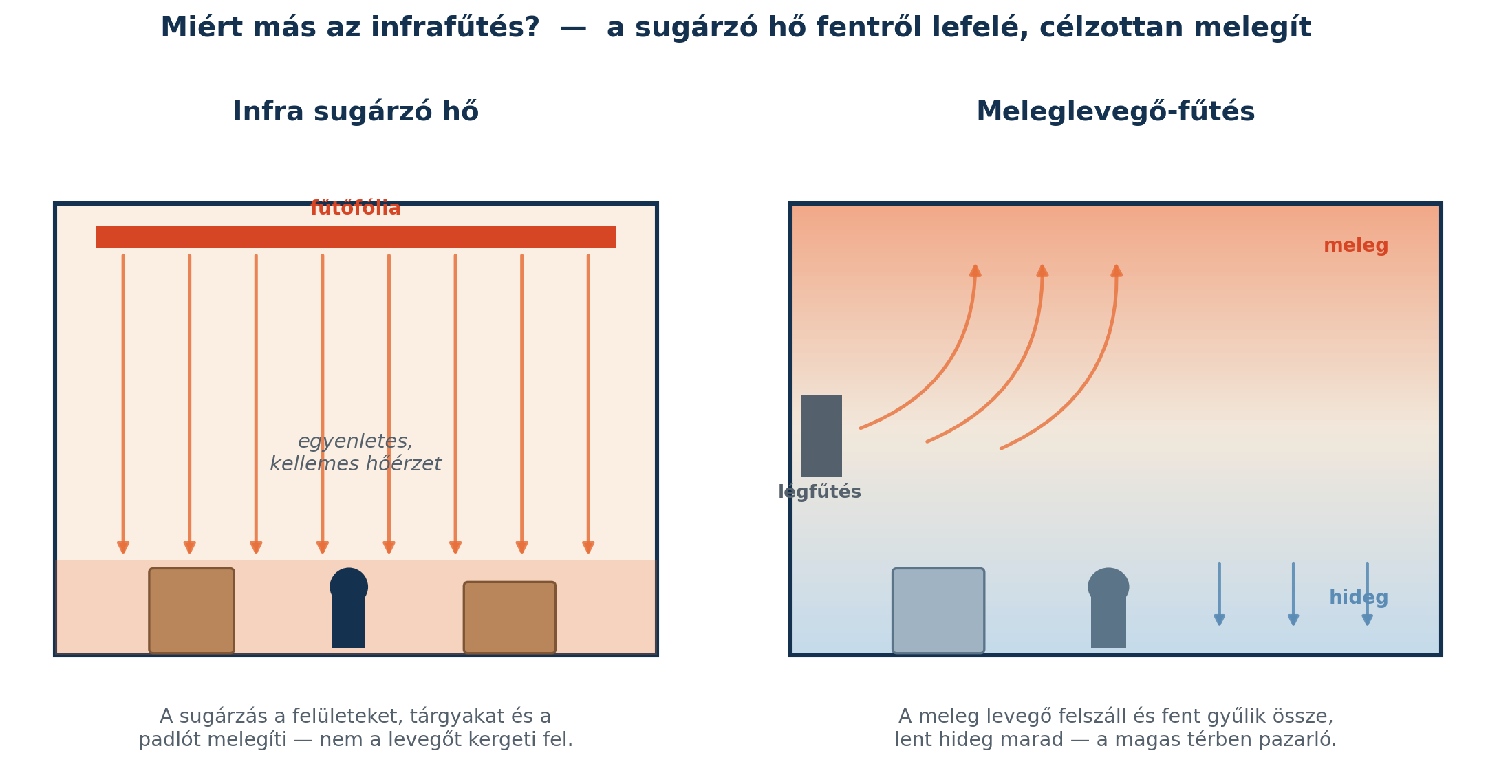 Sátorfűtés összehasonlítása: infra sugárzó hő fentről lefelé, szemben a felszálló meleg levegős fűtéssel