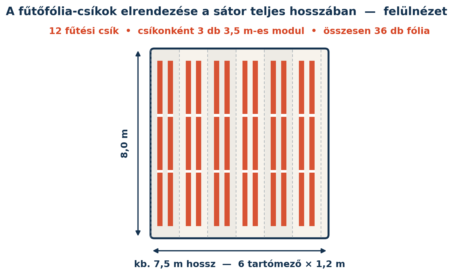 Fűtőfólia-csíkok elrendezése a sátorban – felülnézeti ábra 12 fűtési csíkkal