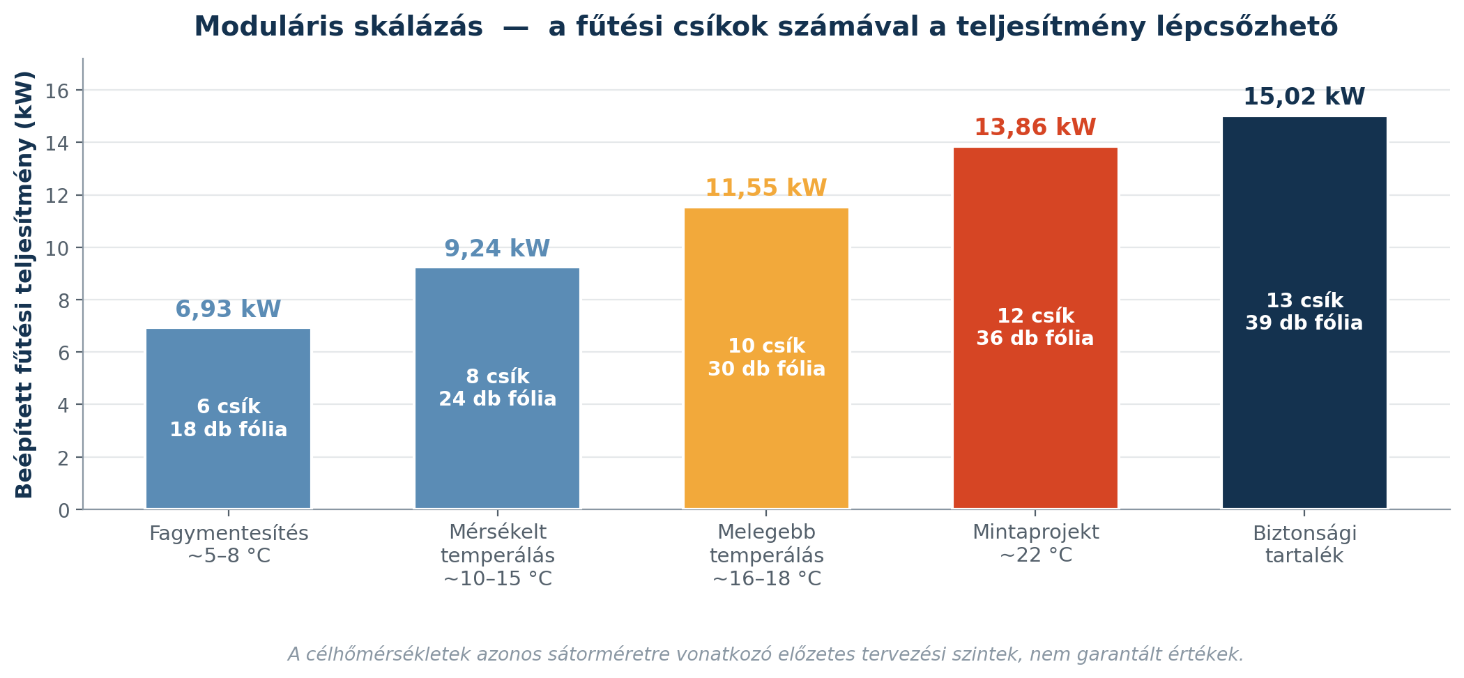 Sátorfűtés moduláris skálázása – a beépített teljesítmény a célhőmérséklet szerint